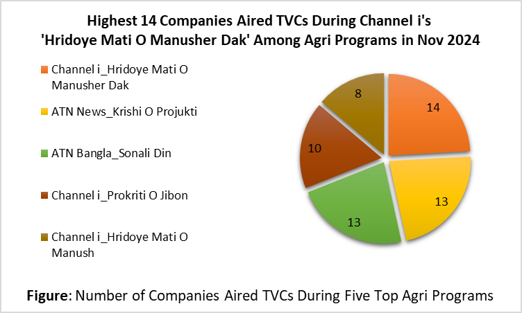 Highest 14 Companies Aired TVCs During Channel i's 'Hridoye Mati O Manusher Dak' Among Agri Programs in Nov 2024