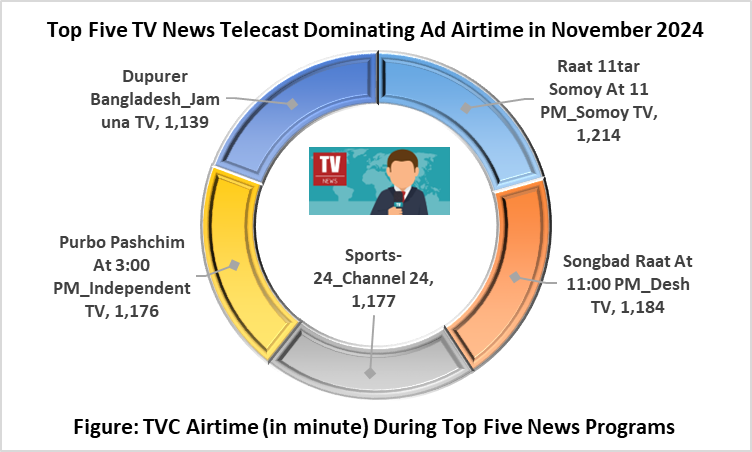 Top Five News Programs Dominating Ad Airtime in November 2024