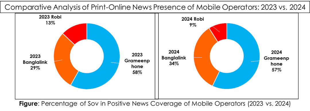 Comparative Analysis of Print-Online News Presence of Mobile Operators: 2023 vs. 2024