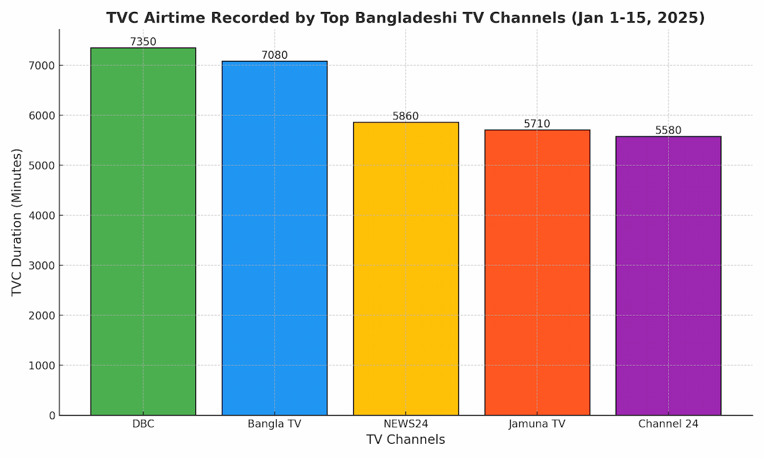 Top Bangladeshi TV Channels in TVC Airtime: January 1-15, 2025