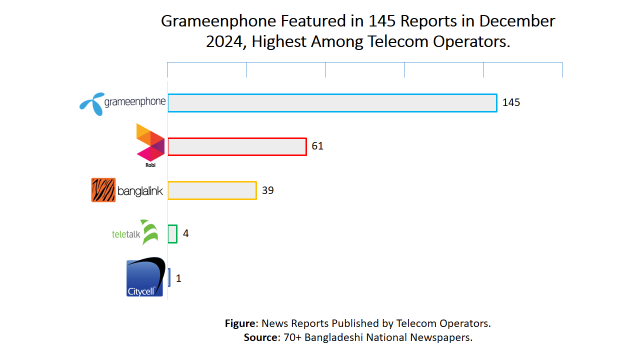 Grameenphone Featured in 145 Reports in December 2024, Highest Among Telecom Operators