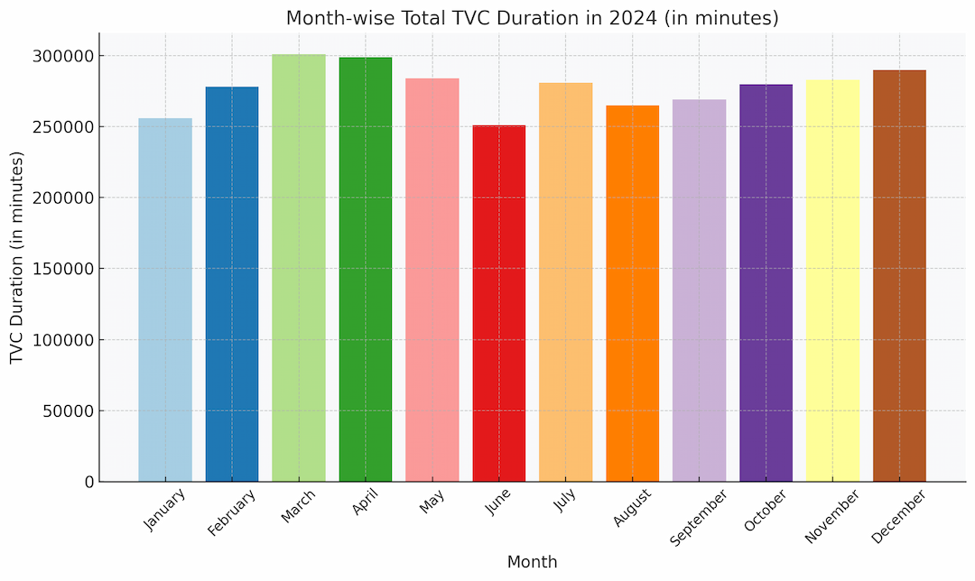 TVC Trend in Bangladesh 2024: TVC Duration Highest in March, Lowest in June