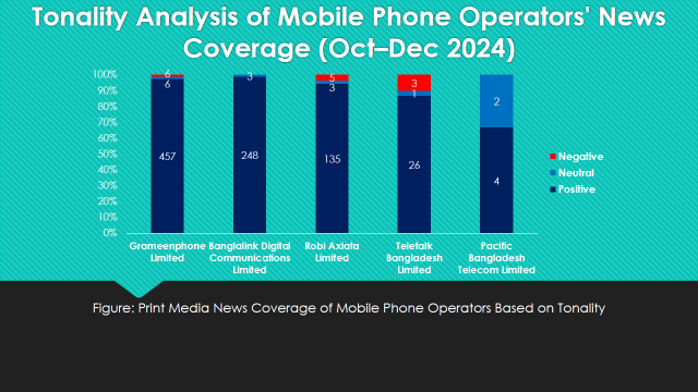 Tonality Analysis of Mobile Phone Operators' News Coverage (Oct–Dec 2024)