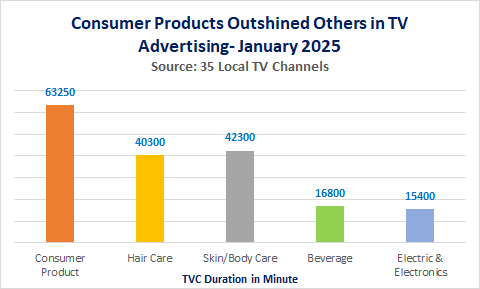 Consumer Products Lead TV Advertising in January 2025