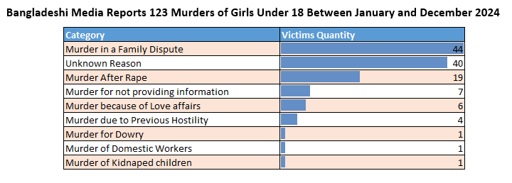 Bangladeshi Media Reports 123 Murders of Girls Under 18 Between January and December 2024