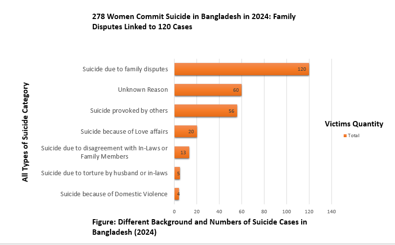 Scenario of Suicide Cases Among Women (Aged Above 18) in Bangladesh (2024)