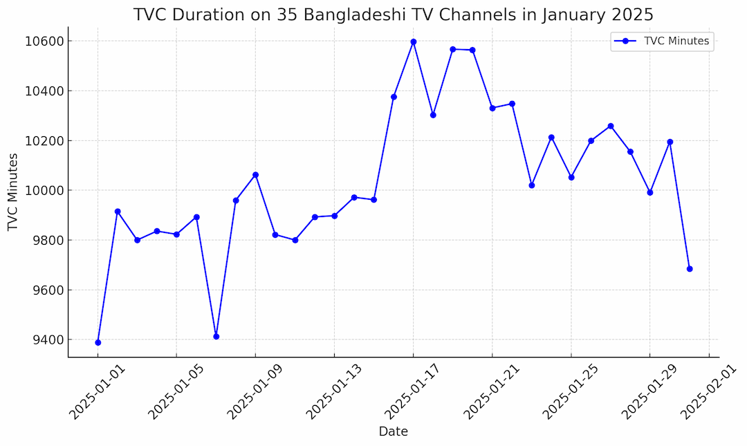 Scenario of Date-Wise TVC Duration of Bangladeshi TV Channels in January 2025