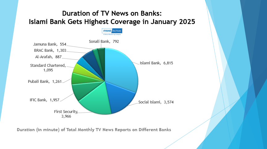 Duration of TV News on Banks: Islami Bank Gets Highest Coverage in January 2025