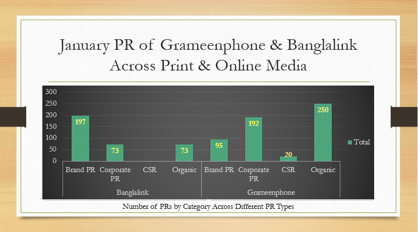 January PR Analysis: Grameenphone & Banglalink in Print & Online Media