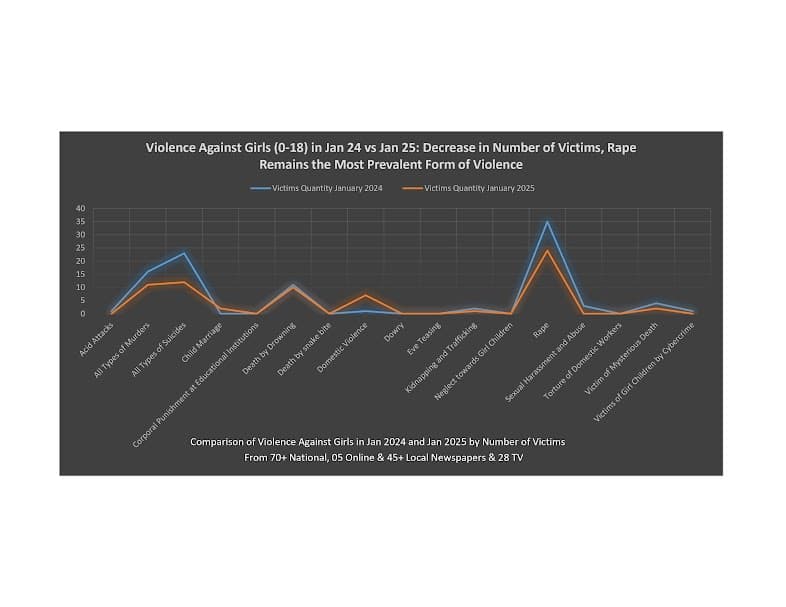 Number of Violence Against Girls Was Lower in Jan 2025 Compared to Jan 2024