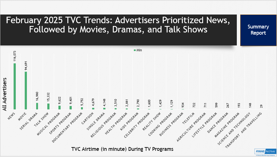 35 Bangladeshi TV Channels Aired Highest Ads During News Programs in Feb 2025