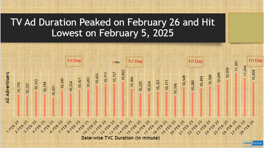 Monthly TVC Trend: TVC Airtime was Highest on 26 February, Lowest on 5 February