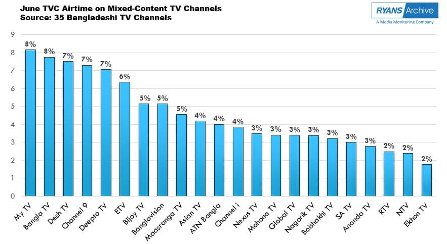 My TV and Bangla TV Top June Ads on Mixed-Content Channels