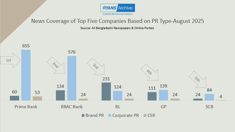 News Coverage of Top Five Companies Based on PR Type- August 2025