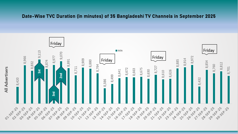 Monthly TVC Trend: Highest TVC Duration Observed on Thursdays in September 2025