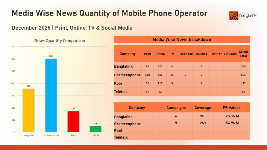 A Dive into the Media Coverage on Telecom: Who Dominated the News Headlines in December 2025