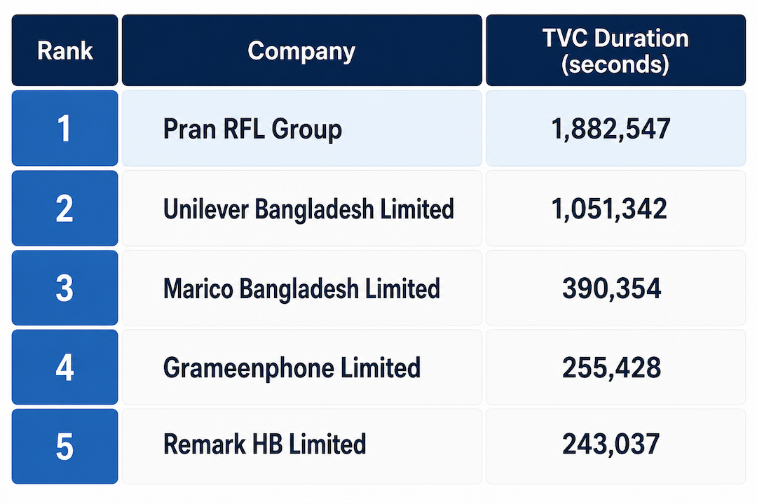 TV Advertising Scenario During Eid-ul-Adha in 2025: Which Companies Dominated TV Screens?