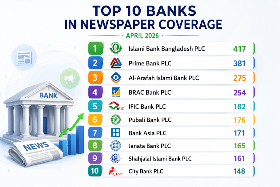 Islami Bank Leads Newspaper Coverage Among Banks│April 2026