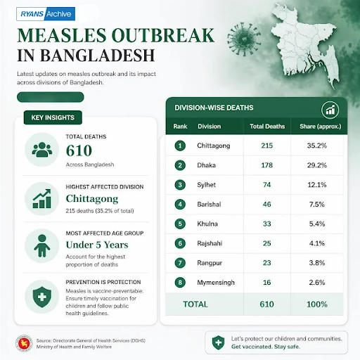 Bangladesh Measles Outbreak 2026: 610 Child Deaths and 86,000+ Cases Reported