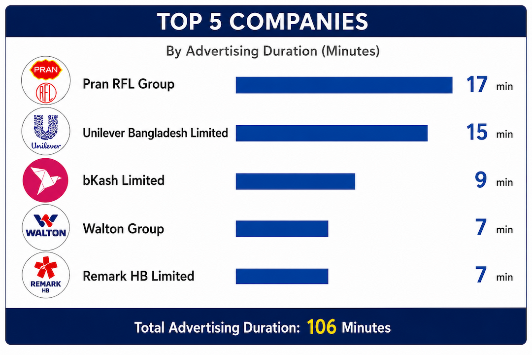 FIFA WC 26 Final Telecast in Bangladesh | 106 Minutes of TV Advertising | Consumer Products Led Categories