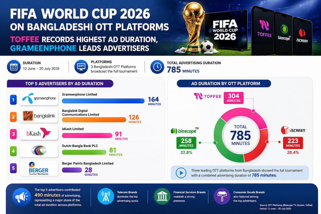 FIFA World Cup 2026 on Bangladeshi OTT Platforms l Toffee Leads OTT Advertising, Grameenphone Tops Advertisers