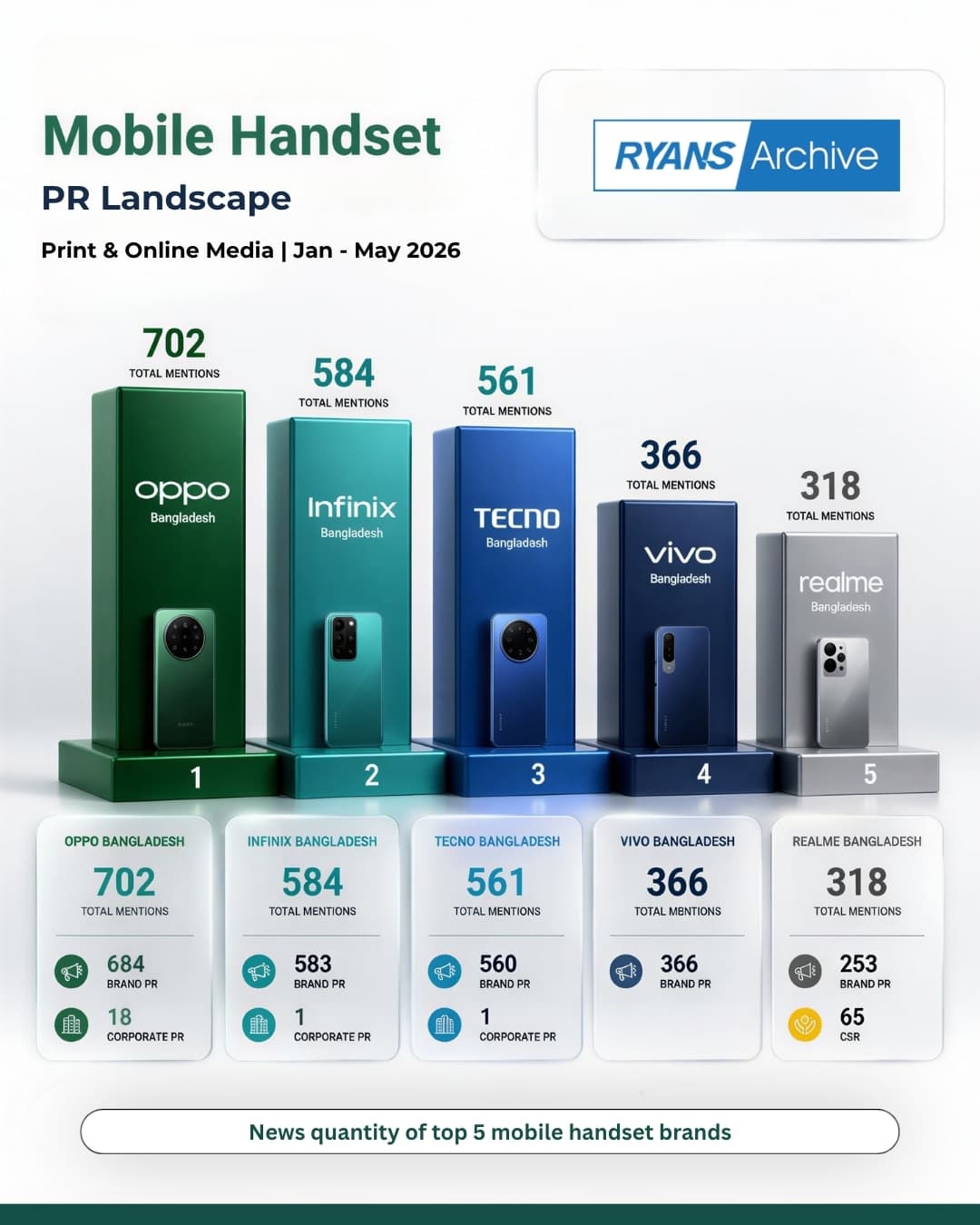 Top 10 Mobile Handset Brand PR Activity in Bangladesh: January to May 2026