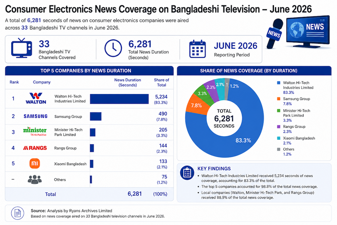 Consumer Electronics Companies Receive 6,281 Seconds of TV News Coverage in June 2026