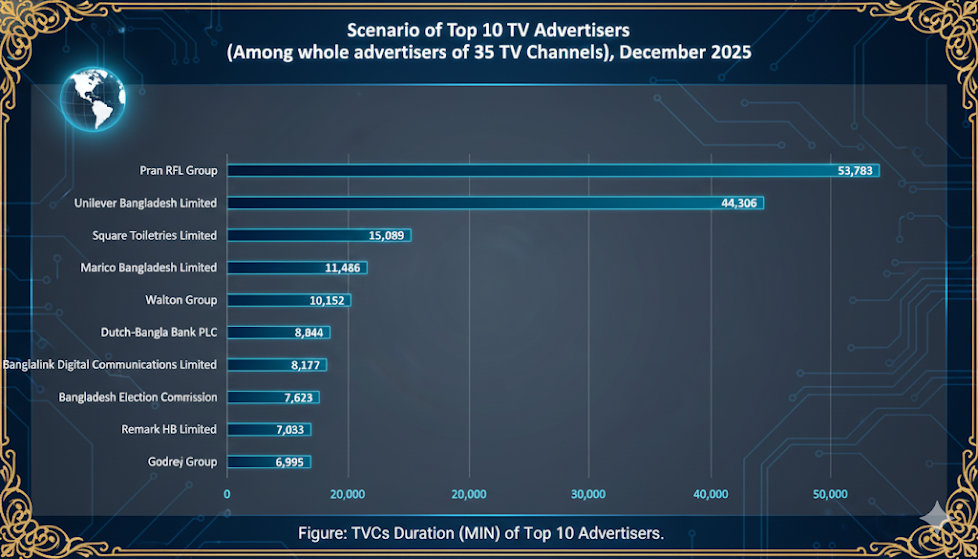 Summary of TV Commercials by Top 10 Advertisers in December 2025