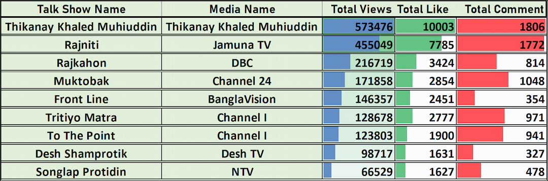 Digital Engagement of Bangladeshi YouTube Talk Shows (January 2026)