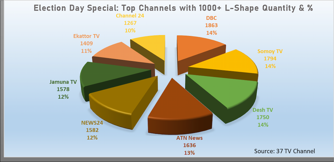 L-Shape Ad Placements across Top Bangladeshi TV Channels on Election Day