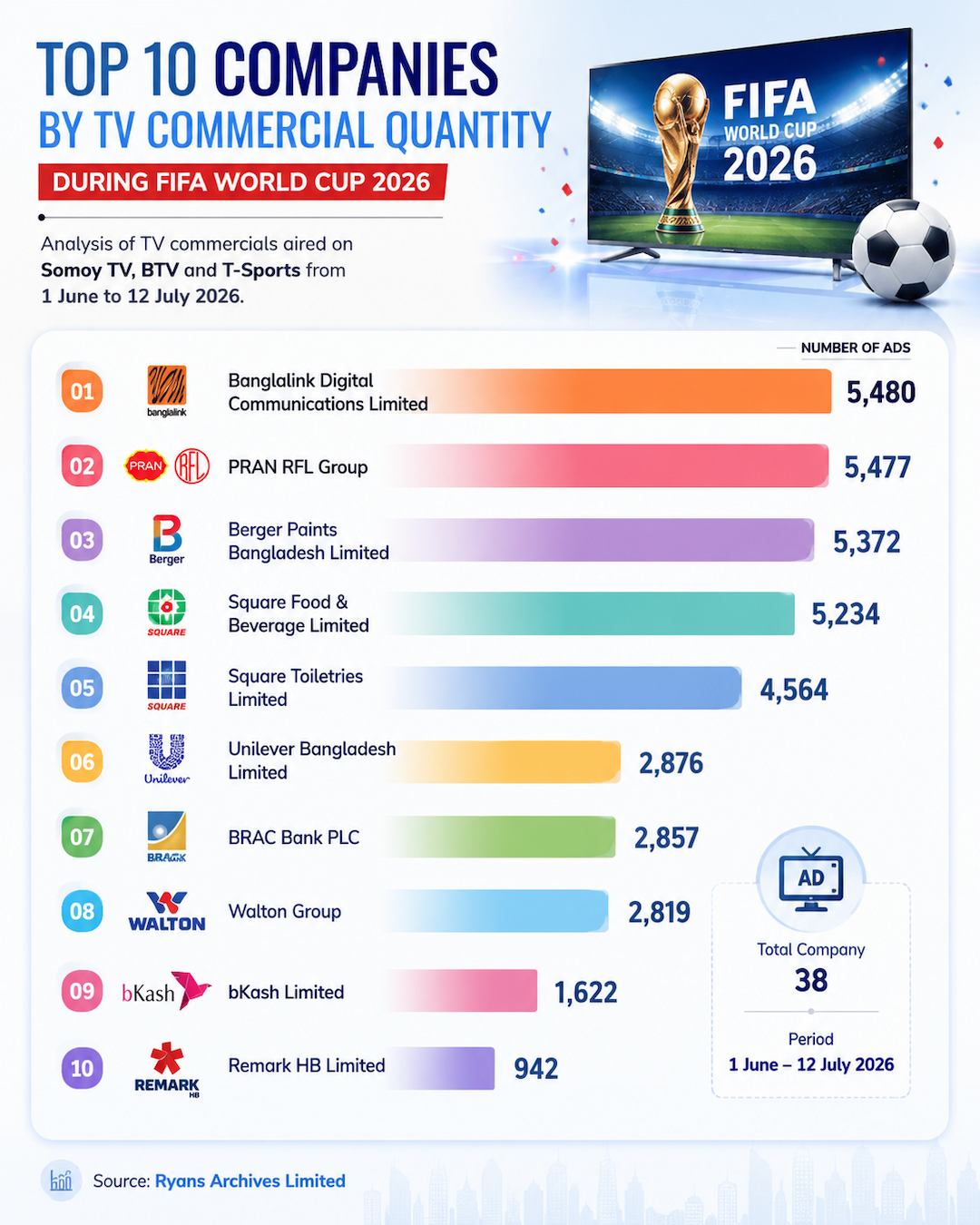 Banglalink Leads TV Advertising in Bangladesh During FIFA World Cup 2026 Broadcasts