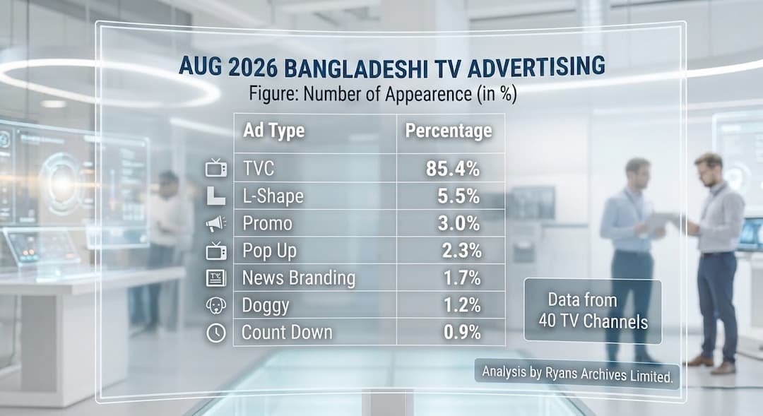Nearly 1 Million Individual Ad Appearences Recorded Across 40 Bangladeshi TV Channels in Aug