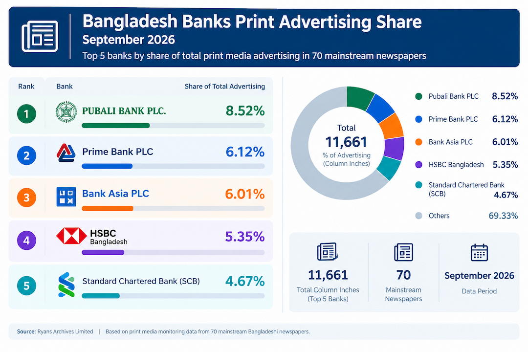 Bangladeshi Banks Generate Significant Print Advertising Exposure in September 2026